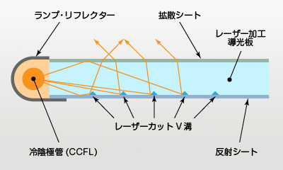 導光板反射原理図