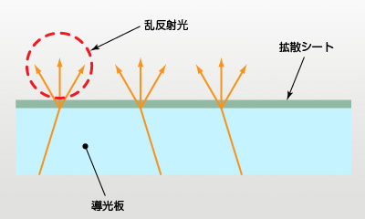 拡散シート部分での乱反射図